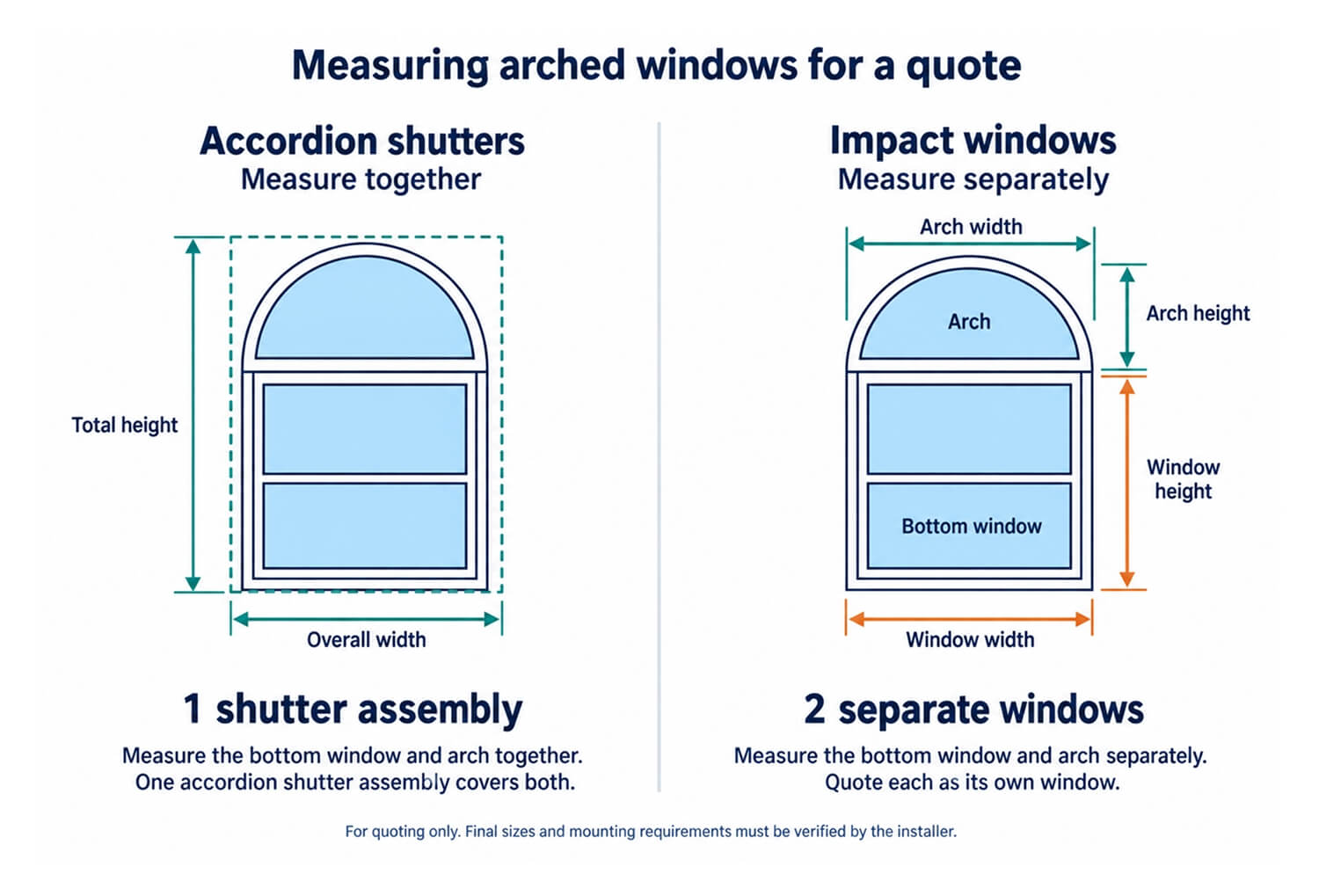 Diagram comparing separate impact-window measurements with one combined accordion-shutter measurement for an arched window
