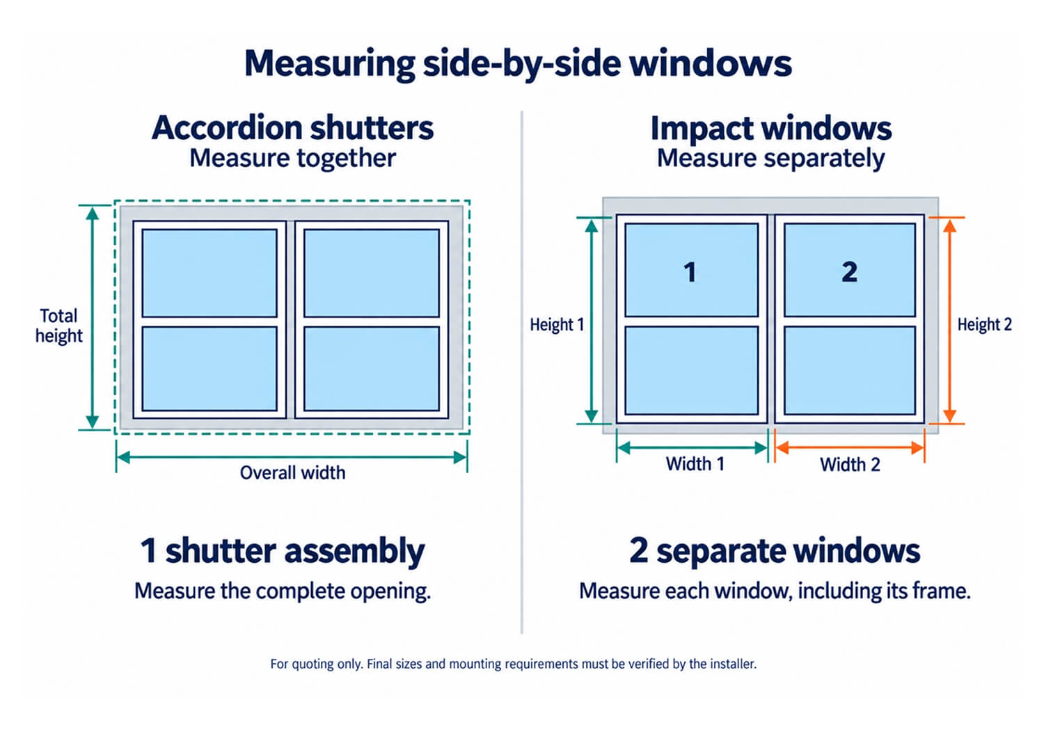 Diagram comparing separate impact-window measurements with one combined accordion-shutter measurement for side-by-side windows